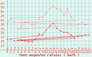 Courbe de la force du vent pour Valleroy (54)