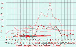 Courbe de la force du vent pour Xert / Chert (Esp)