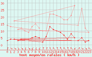 Courbe de la force du vent pour Tudela