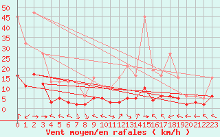 Courbe de la force du vent pour Beaucroissant (38)