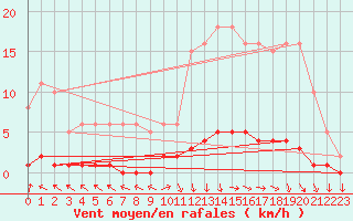 Courbe de la force du vent pour Challes-les-Eaux (73)