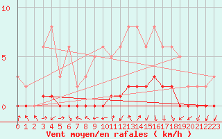 Courbe de la force du vent pour Lhospitalet (46)
