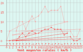 Courbe de la force du vent pour Sandillon (45)