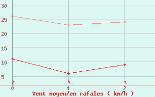 Courbe de la force du vent pour Selonnet - Chabanon (04)