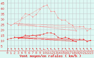 Courbe de la force du vent pour Cerisiers (89)