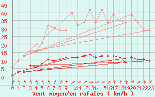 Courbe de la force du vent pour Courcouronnes (91)