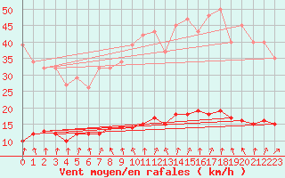 Courbe de la force du vent pour Hd-Bazouges (35)