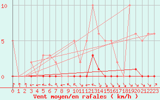 Courbe de la force du vent pour Saint-Paul-lez-Durance (13)