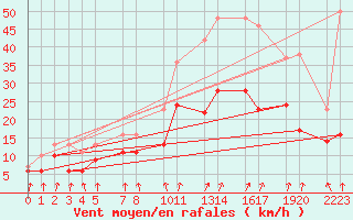 Courbe de la force du vent pour Ernage (Be)