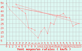 Courbe de la force du vent pour la bouée 6100280