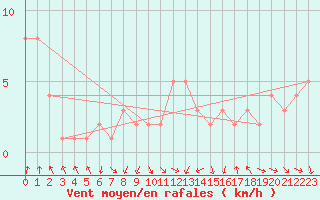 Courbe de la force du vent pour Rochegude (26)