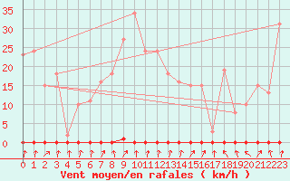 Courbe de la force du vent pour Lemberg (57)