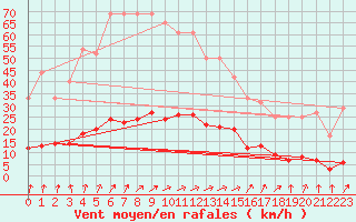 Courbe de la force du vent pour Muirancourt (60)