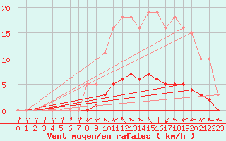 Courbe de la force du vent pour Kernascleden (56)