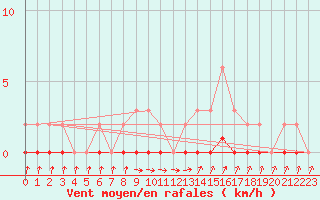 Courbe de la force du vent pour Xonrupt-Longemer (88)