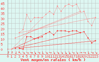 Courbe de la force du vent pour Recoubeau (26)