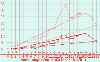Courbe de la force du vent pour Fameck (57)