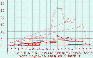 Courbe de la force du vent pour Thoiras (30)