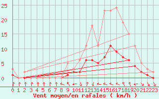 Courbe de la force du vent pour Le Vigan (30)