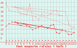 Courbe de la force du vent pour Beitem (Be)