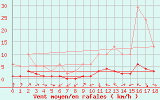 Courbe de la force du vent pour Besson - Chassignolles (03)