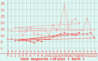 Courbe de la force du vent pour Izegem (Be)