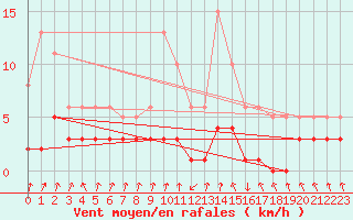 Courbe de la force du vent pour Lans-en-Vercors - Les Allires (38)