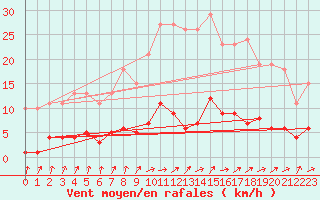 Courbe de la force du vent pour Berson (33)