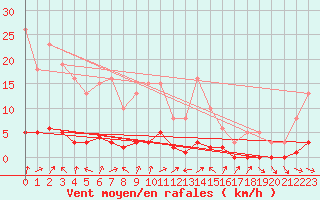 Courbe de la force du vent pour Vernouillet (78)
