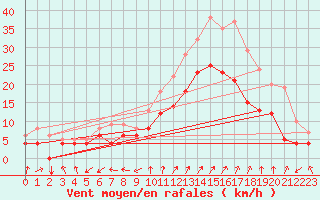 Courbe de la force du vent pour Buzenol (Be)