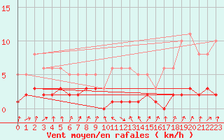 Courbe de la force du vent pour Malbosc (07)