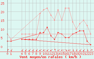 Courbe de la force du vent pour Badajoz