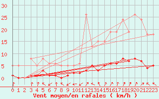 Courbe de la force du vent pour Saint-Saturnin-Ls-Avignon (84)