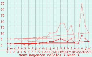 Courbe de la force du vent pour Saint-Laurent-du-Pont (38)