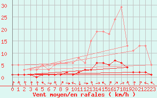 Courbe de la force du vent pour Saint-Laurent-du-Pont (38)