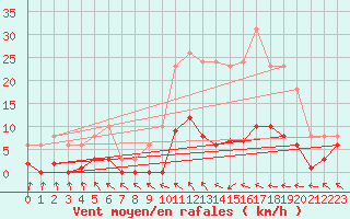 Courbe de la force du vent pour Cerisiers (89)