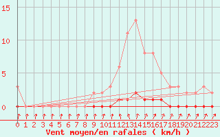 Courbe de la force du vent pour Cernay-la-Ville (78)