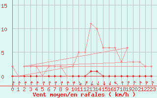 Courbe de la force du vent pour Xonrupt-Longemer (88)