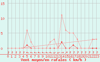 Courbe de la force du vent pour Hd-Bazouges (35)