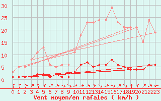 Courbe de la force du vent pour Vernouillet (78)