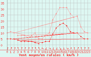 Courbe de la force du vent pour Sallanches (74)