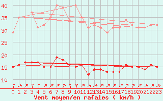 Courbe de la force du vent pour Lemberg (57)