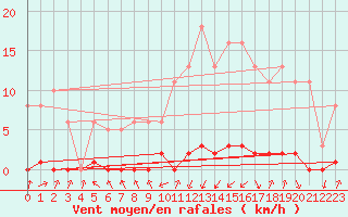 Courbe de la force du vent pour Thomery (77)