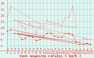 Courbe de la force du vent pour Coulommes-et-Marqueny (08)