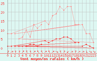 Courbe de la force du vent pour Saclas (91)