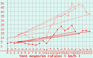 Courbe de la force du vent pour Montredon des Corbires (11)