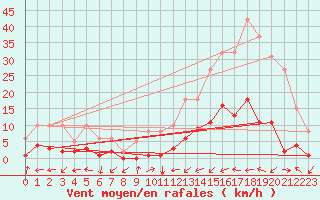 Courbe de la force du vent pour Potes / Torre del Infantado (Esp)