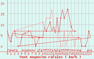 Courbe de la force du vent pour Jerez De La Frontera Aeropuerto