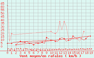 Courbe de la force du vent pour Zurich-Kloten