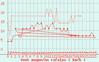 Courbe de la force du vent pour Bremen